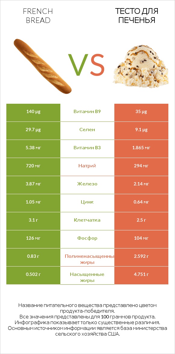 French bread vs Тесто для печенья infographic