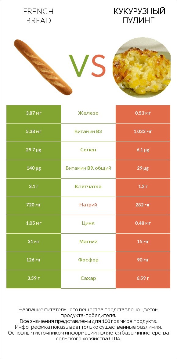 French bread vs Кукурузный пудинг infographic