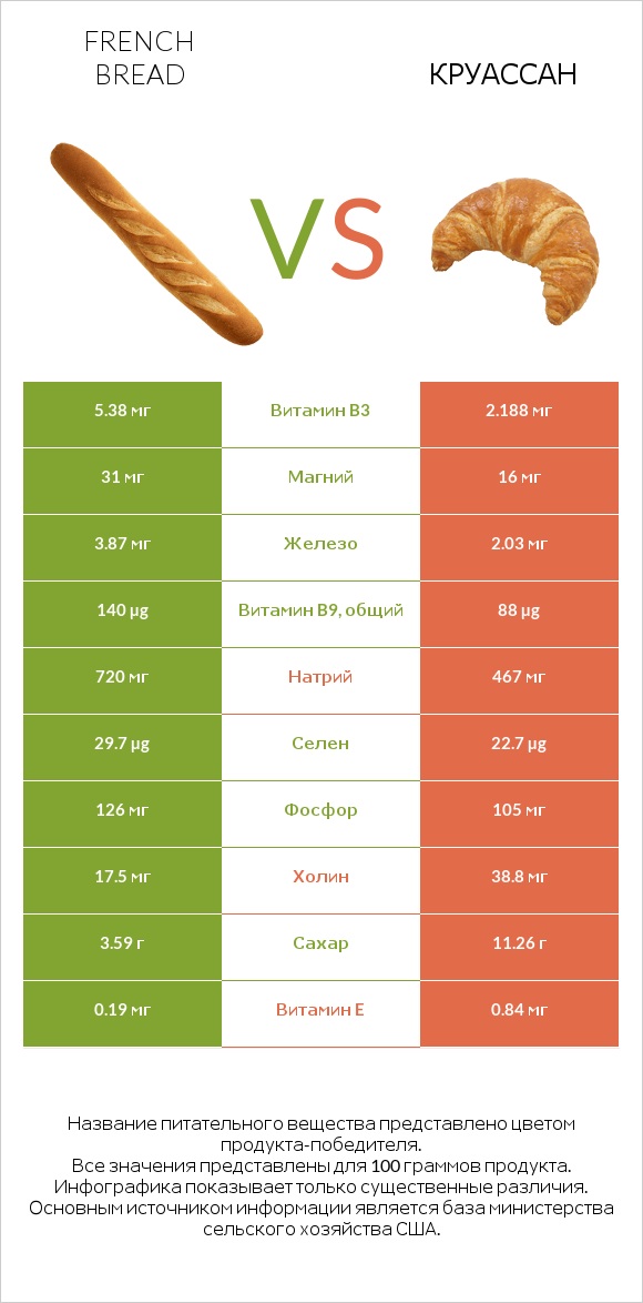 French bread vs Круассан infographic