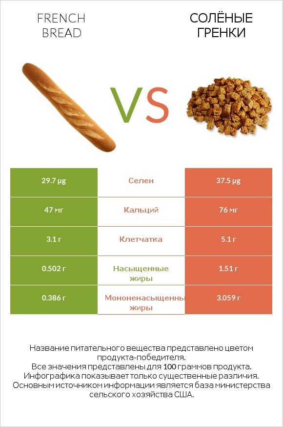French bread vs Солёные гренки infographic