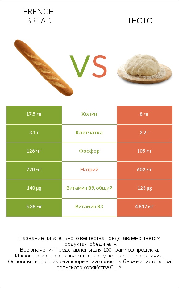 French bread vs Тесто infographic