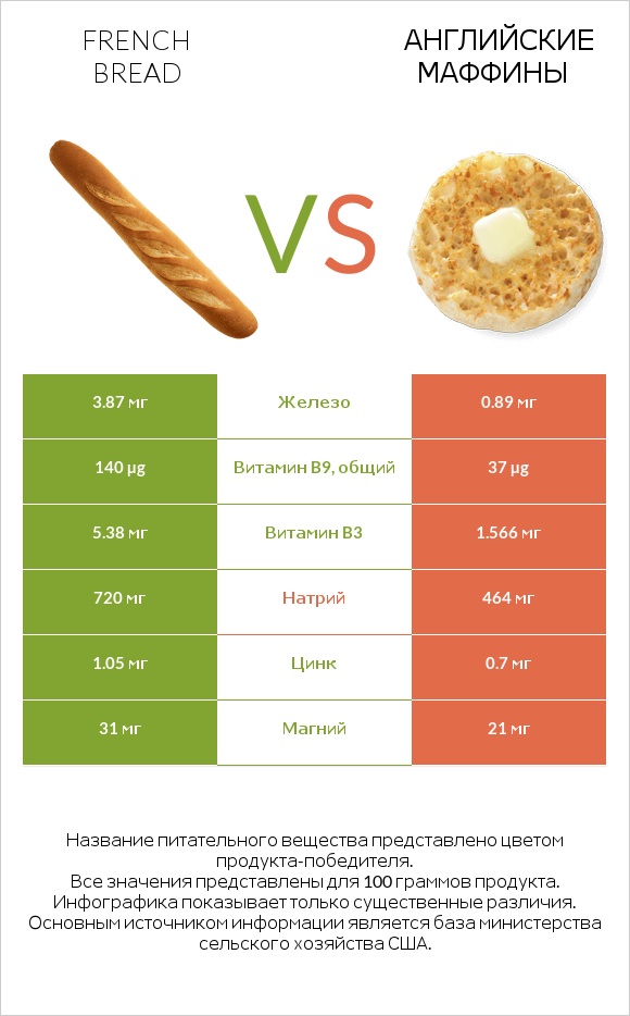 French bread vs Английские маффины infographic