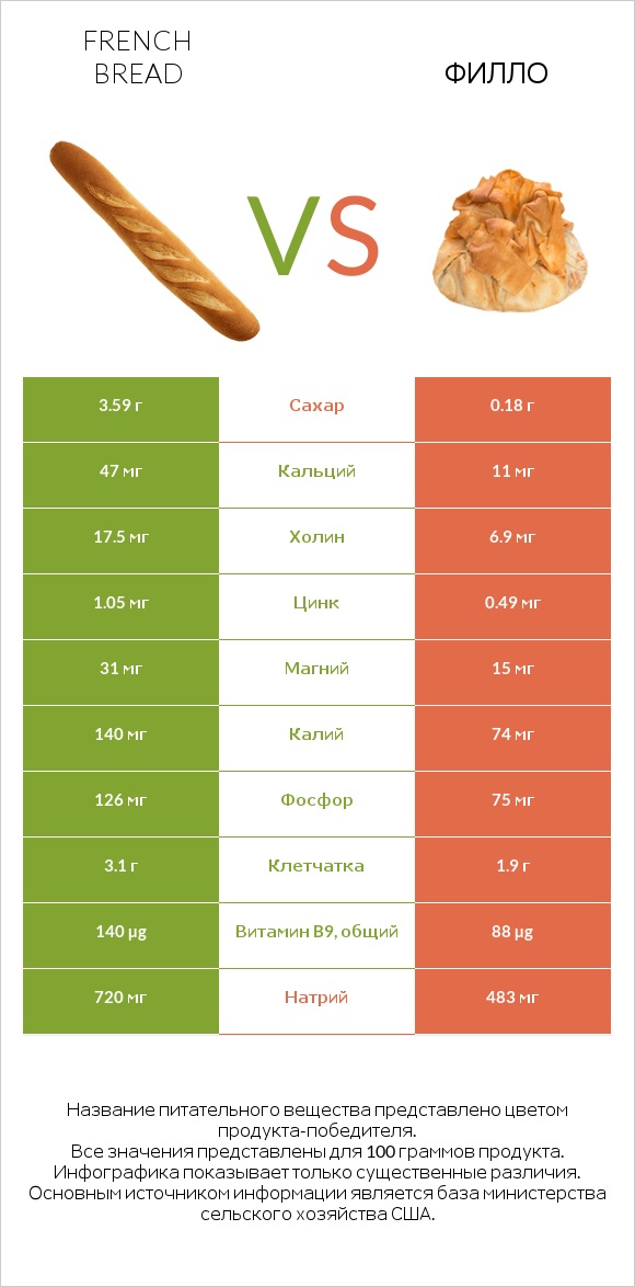 French bread vs Филло infographic