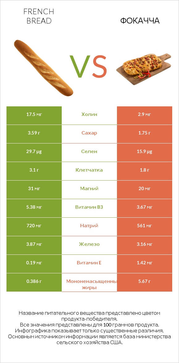 French bread vs Фокачча infographic