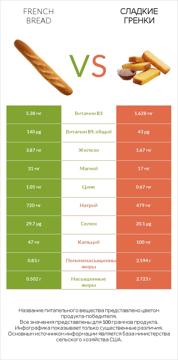 French bread vs Сладкие гренки infographic