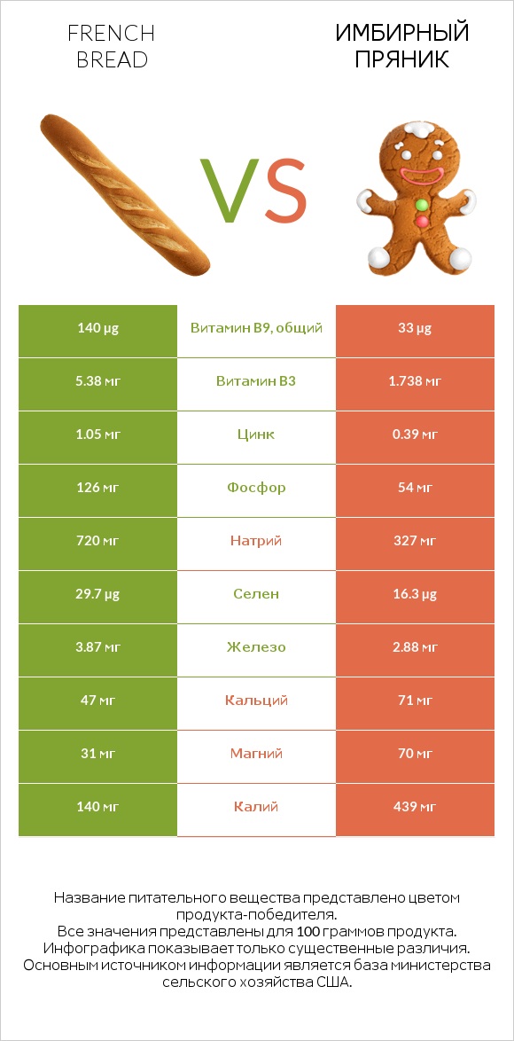 French bread vs Имбирный пряник infographic