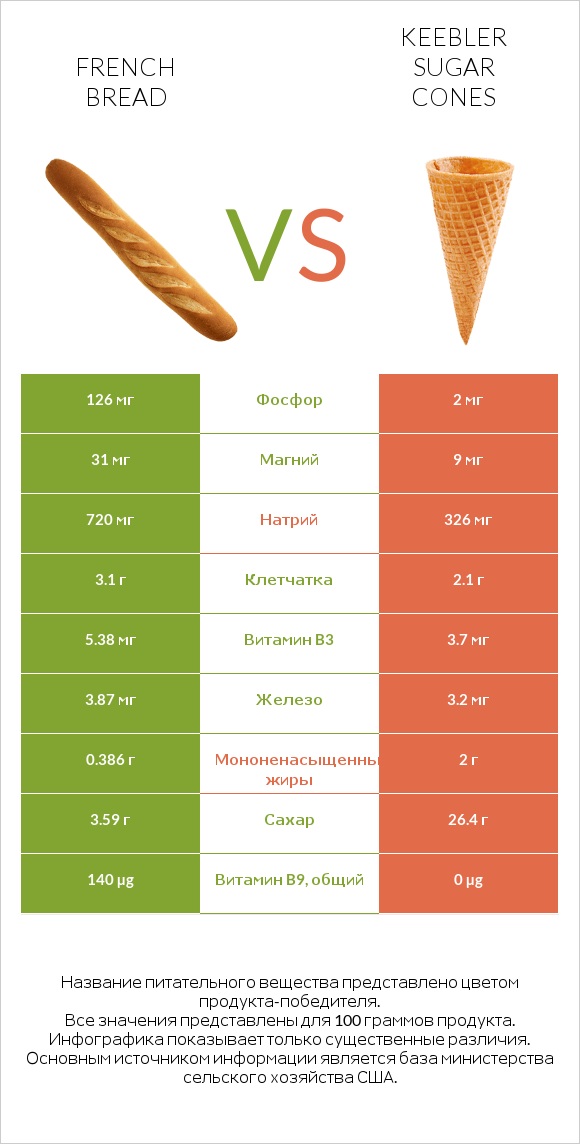 French bread vs Keebler Sugar Cones infographic