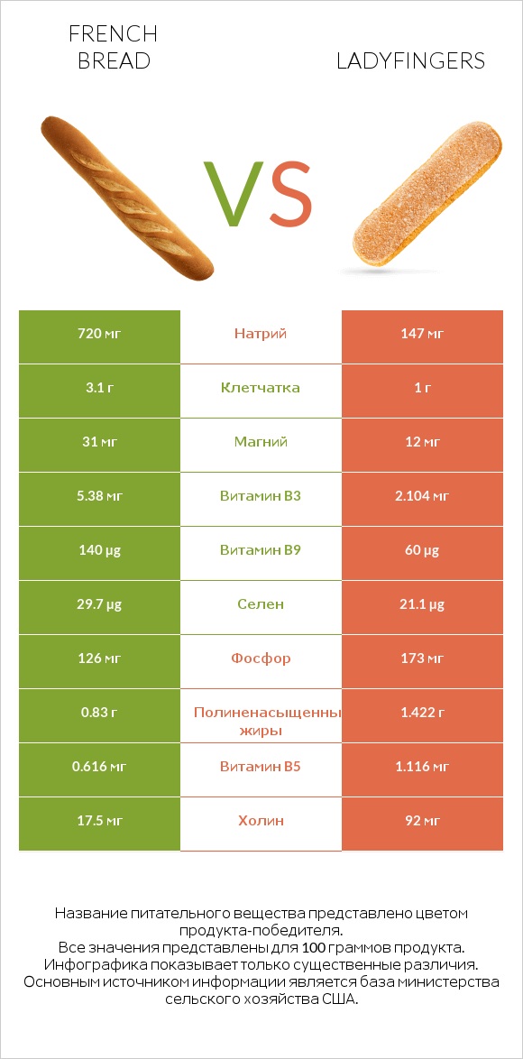 French bread vs Ladyfingers infographic