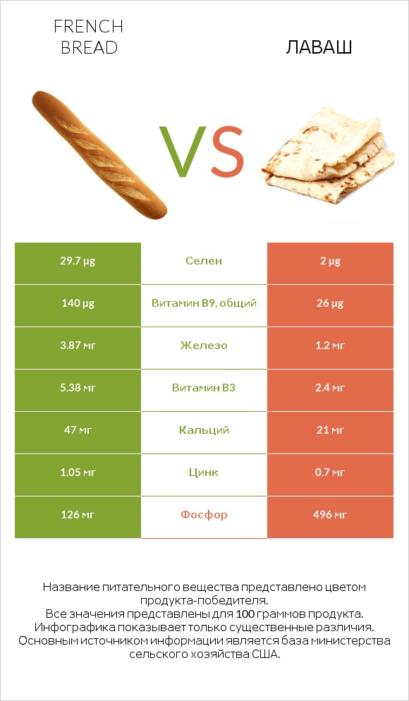 French bread vs Лаваш infographic