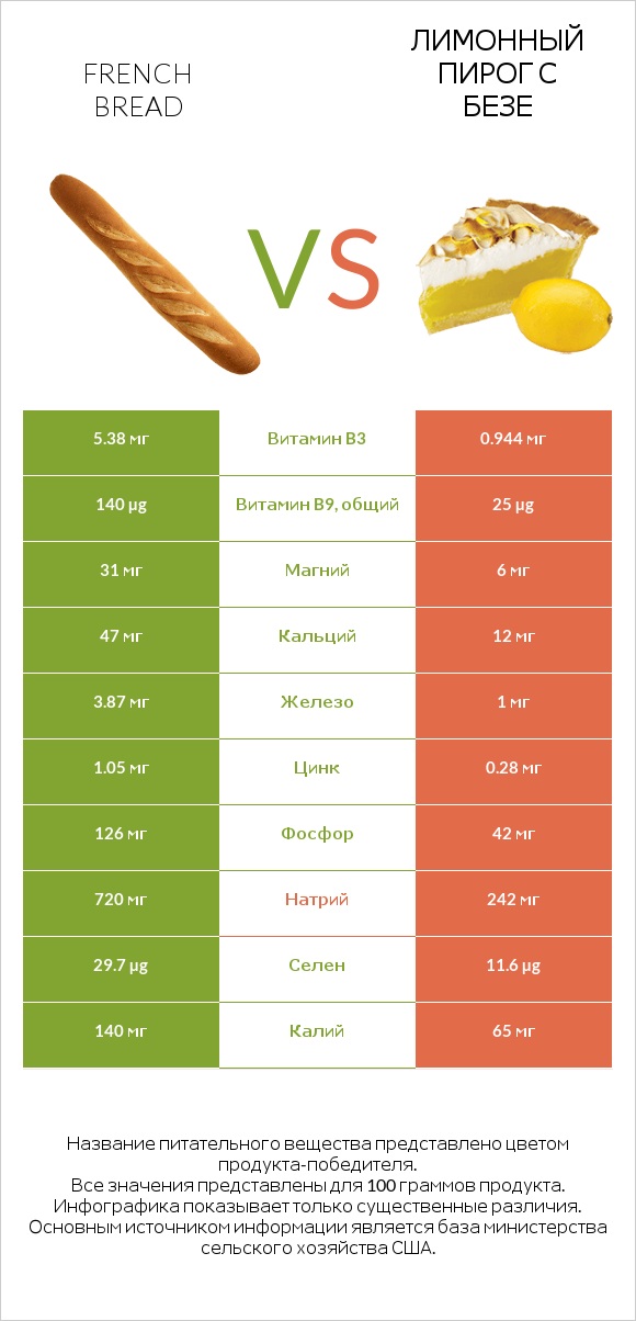 French bread vs Лимонный пирог с безе infographic