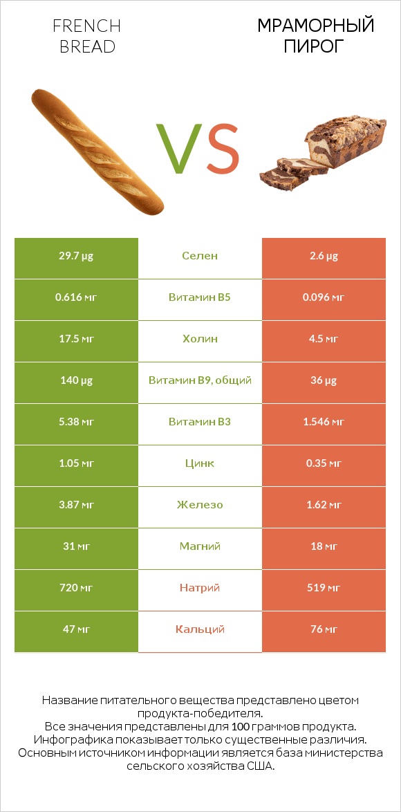 French bread vs Мраморный пирог infographic