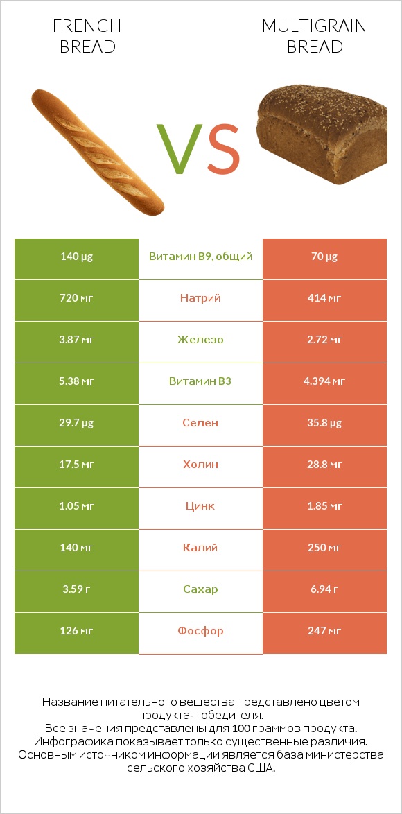 French bread vs Multigrain bread infographic