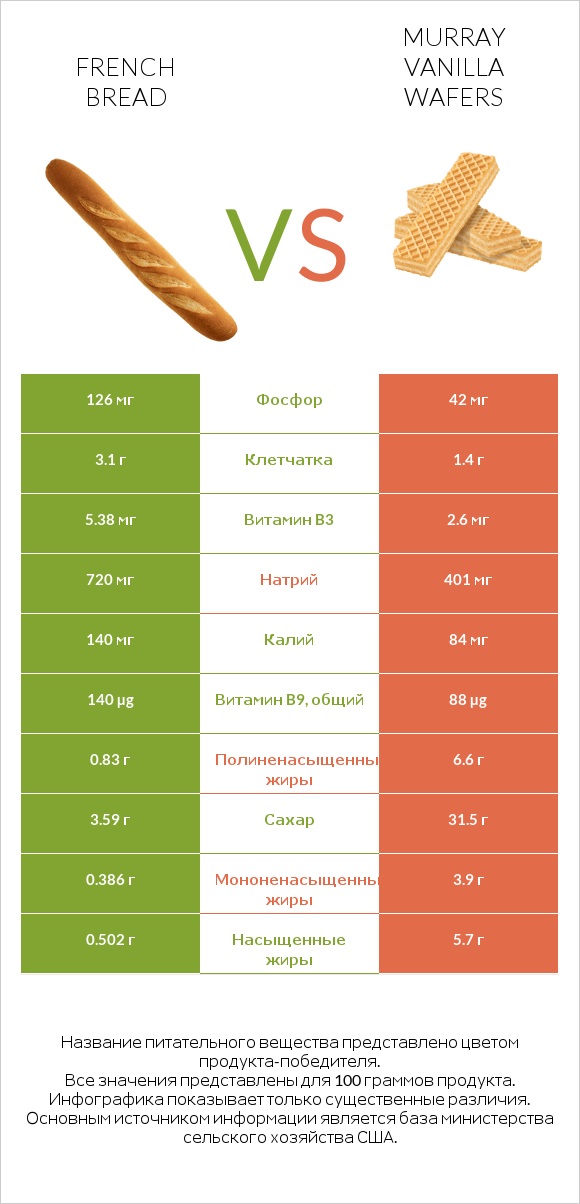 French bread vs Murray Vanilla Wafers infographic
