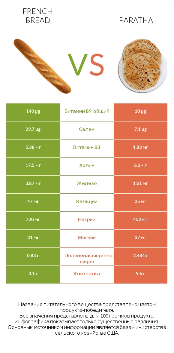 French bread vs Paratha infographic