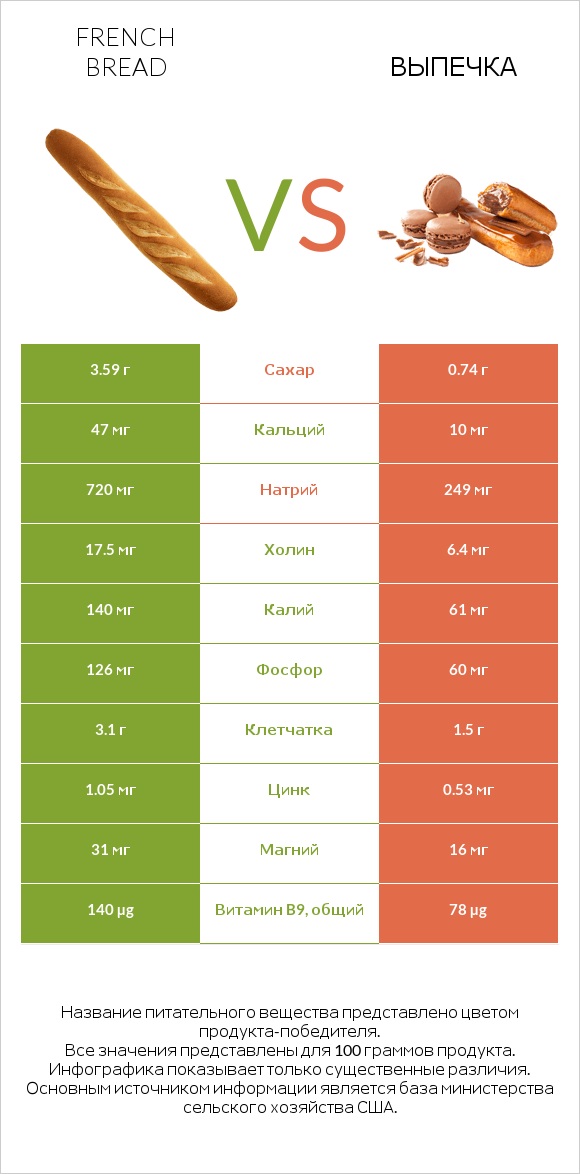 French bread vs Выпечка infographic