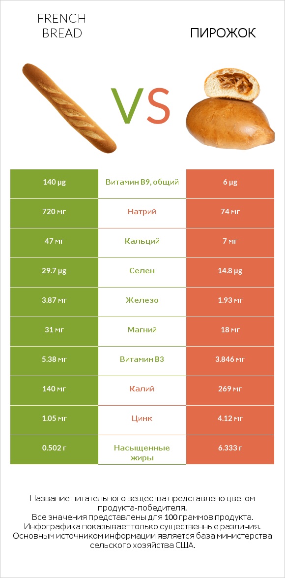 French bread vs Пирожок infographic