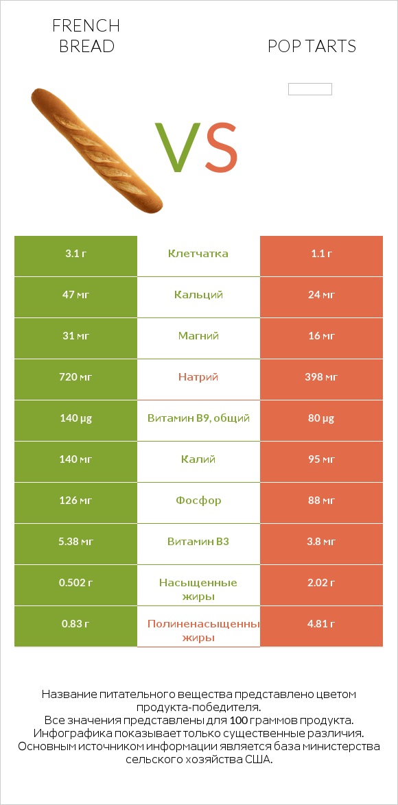 French bread vs Pop tarts infographic