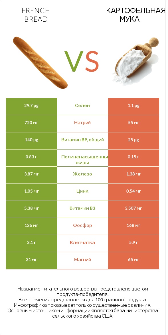 French bread vs Картофельная мука  infographic