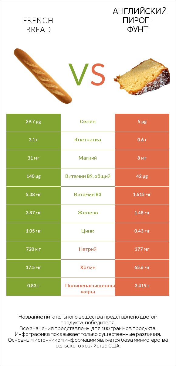 French bread vs Английский пирог - Фунт infographic