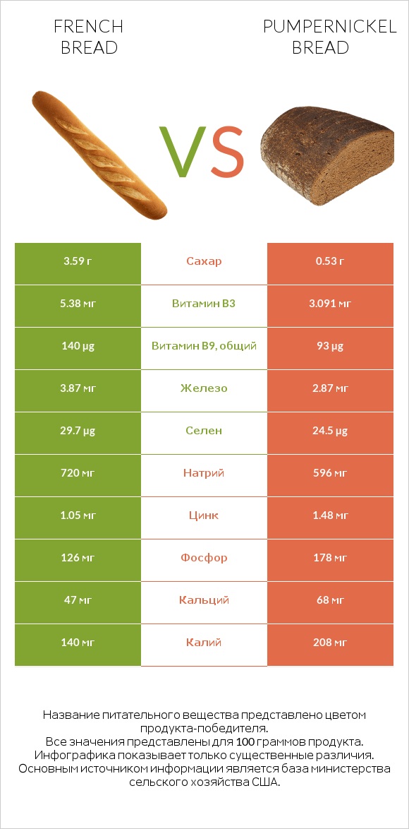 French bread vs Pumpernickel bread infographic