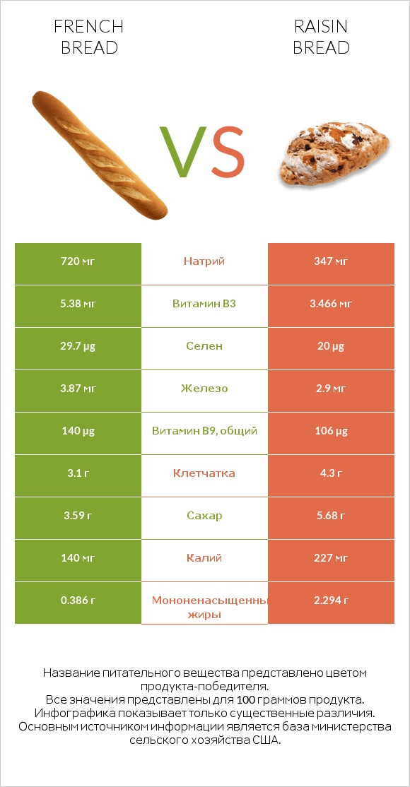 French bread vs Raisin bread infographic