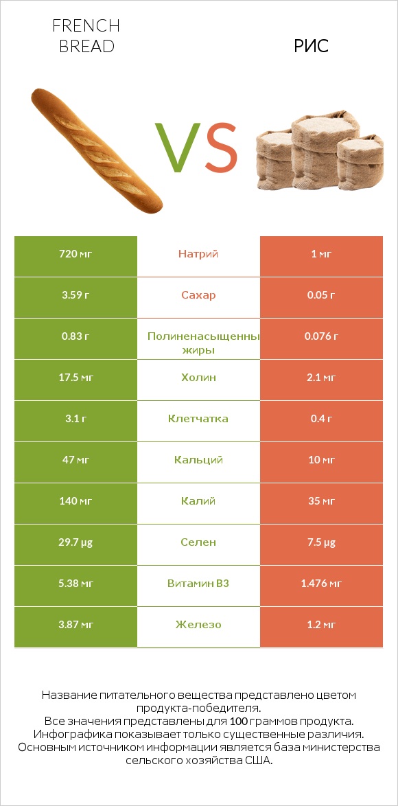 French bread vs Рис infographic