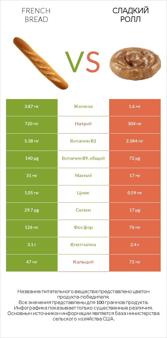 French bread vs Сладкий ролл infographic