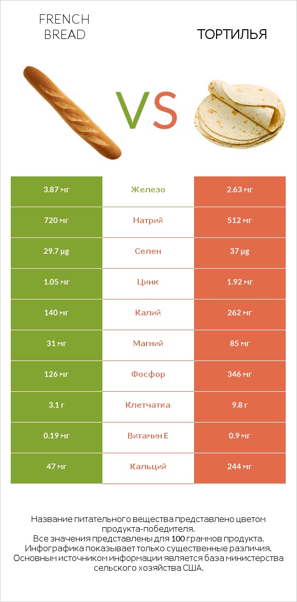 French bread vs Тортилья infographic