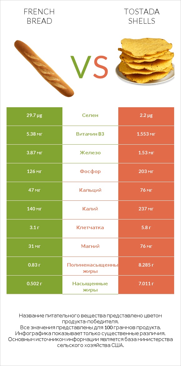 French bread vs Tostada shells infographic