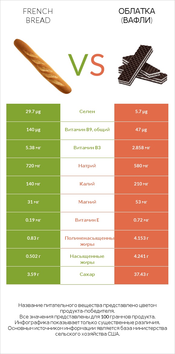French bread vs Облатка (вафли) infographic