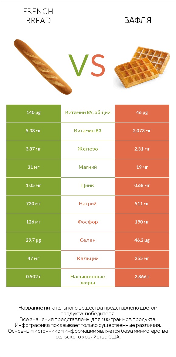 French bread vs Вафля infographic