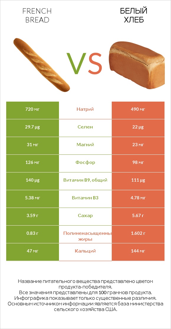 French bread vs Белый Хлеб infographic