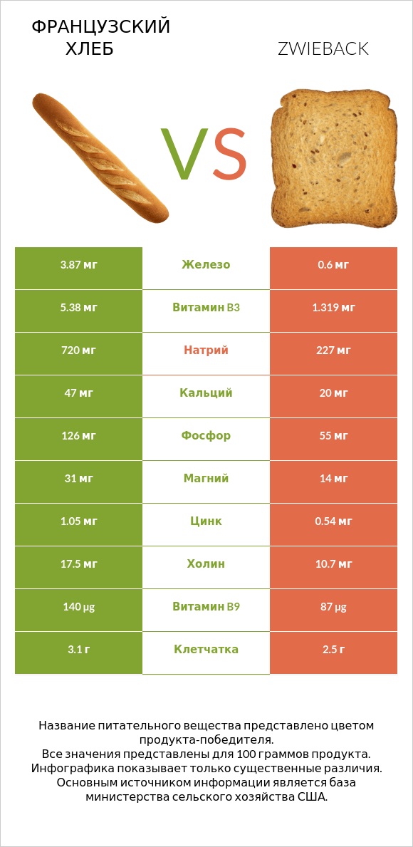 Французский хлеб vs Zwieback infographic