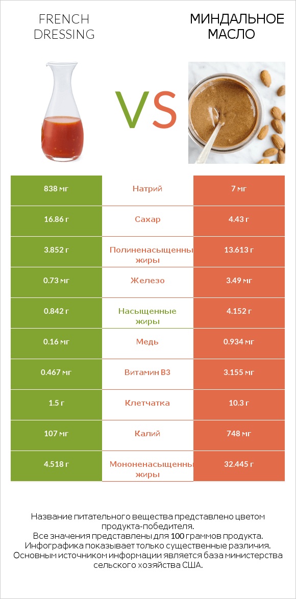 French dressing vs Миндальное масло infographic