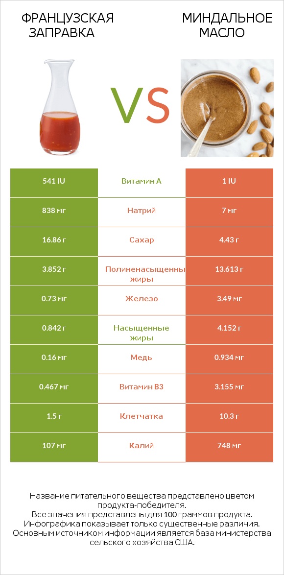 Французская заправка vs Миндальное масло infographic