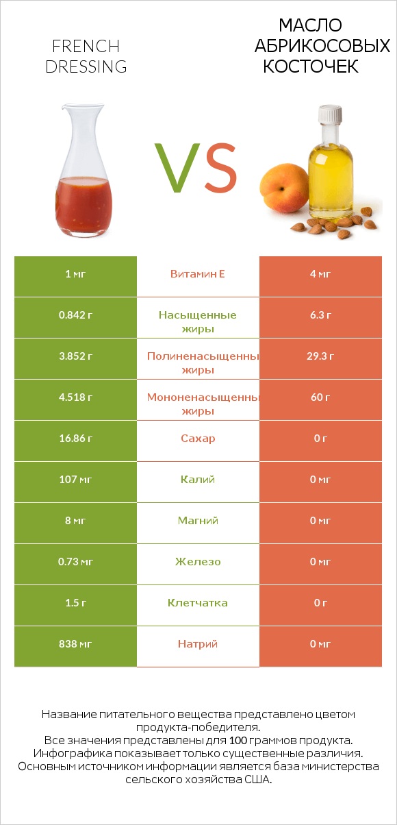 French dressing vs Масло абрикосовых косточек infographic