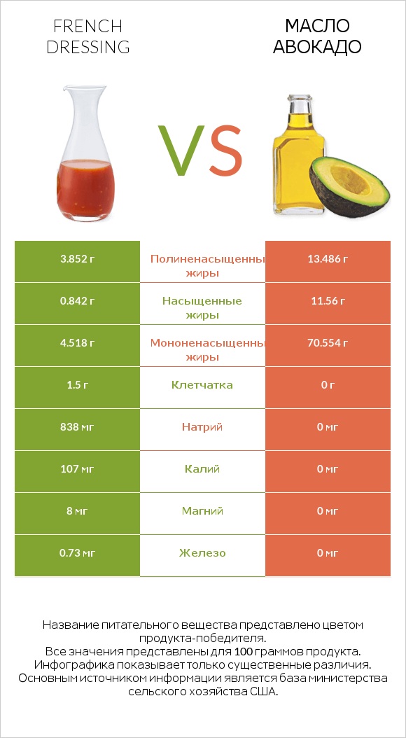 French dressing vs Масло авокадо infographic