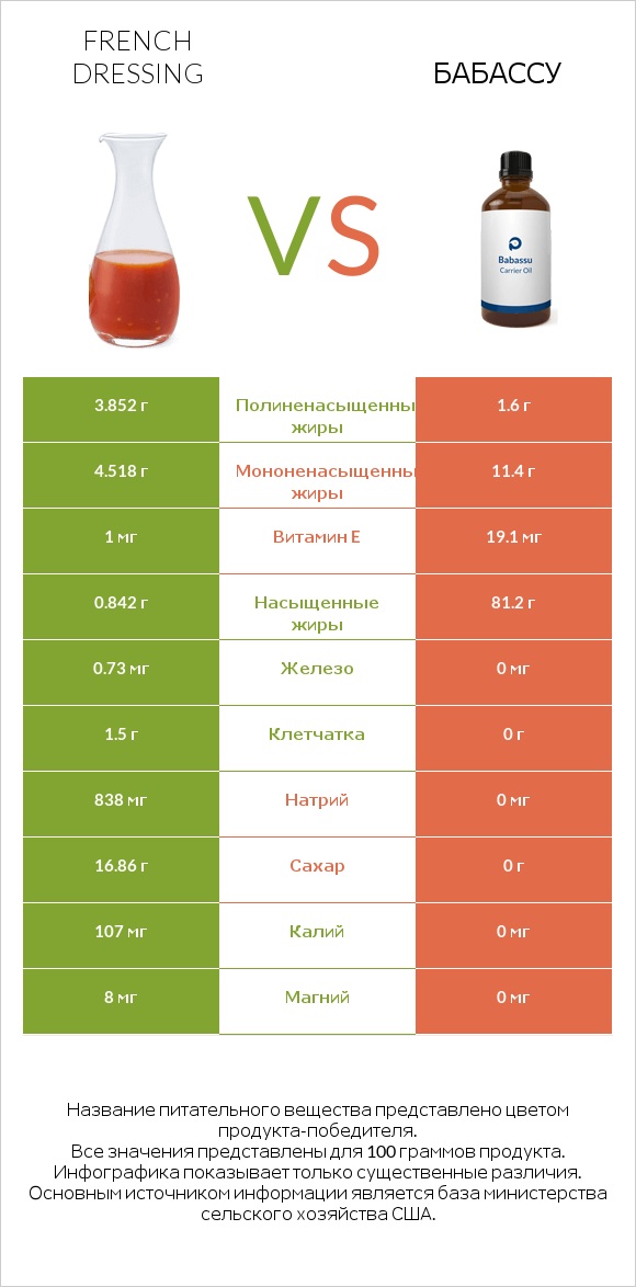 French dressing vs Бабассу infographic