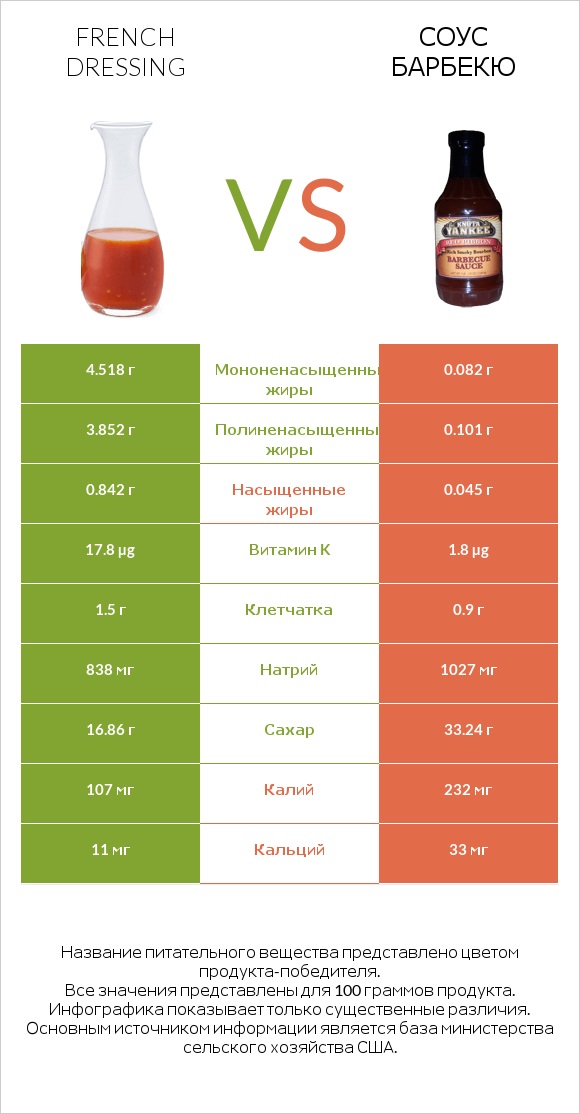 French dressing vs Соус барбекю infographic