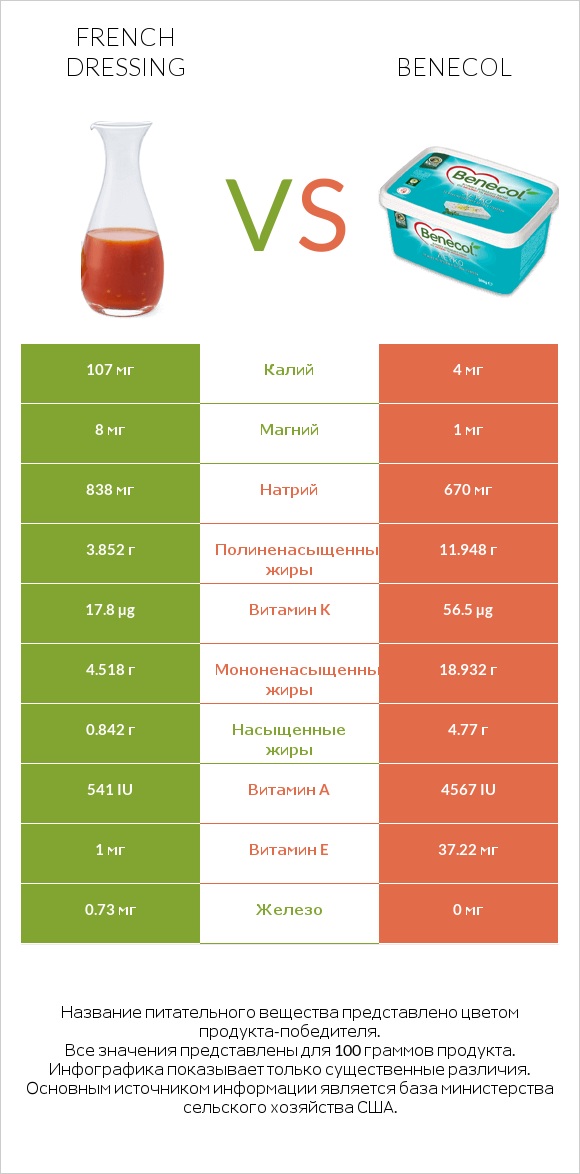 French dressing vs Benecol infographic