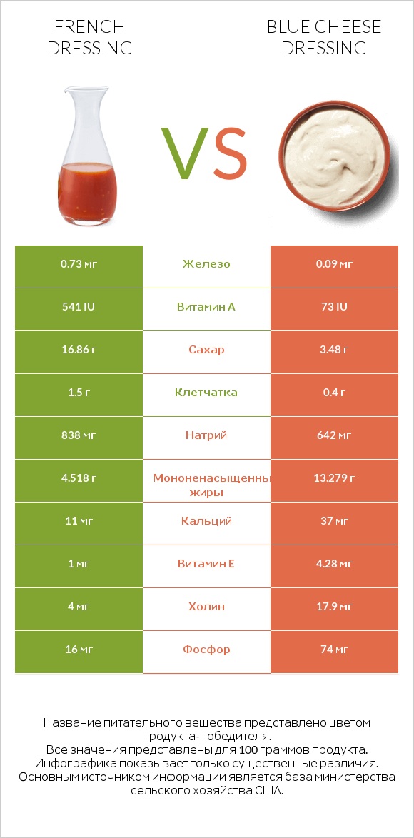 French dressing vs Blue cheese dressing infographic