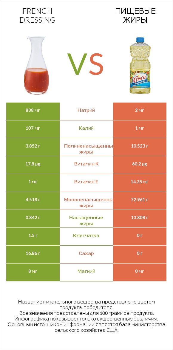 French dressing vs Пищевые жиры infographic