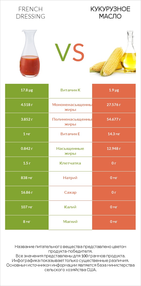 French dressing vs Кукурузное масло infographic