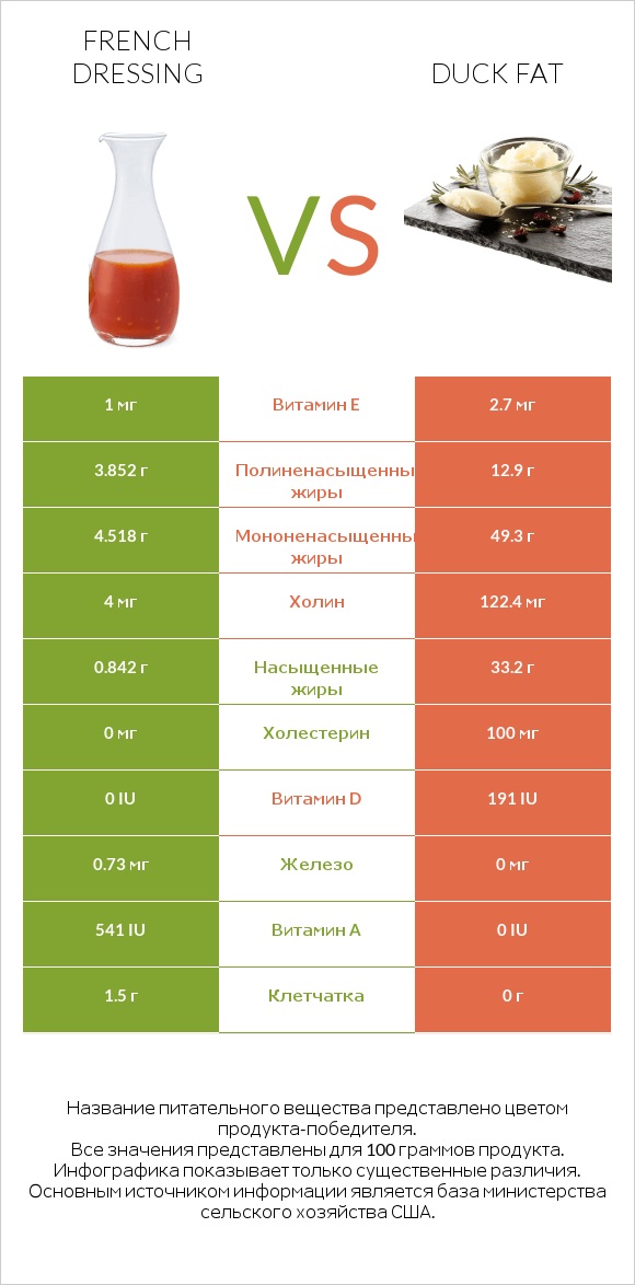 French dressing vs Duck fat infographic