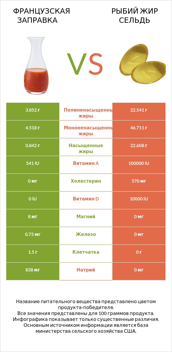 Французская заправка vs Рыбий жир сельдь infographic