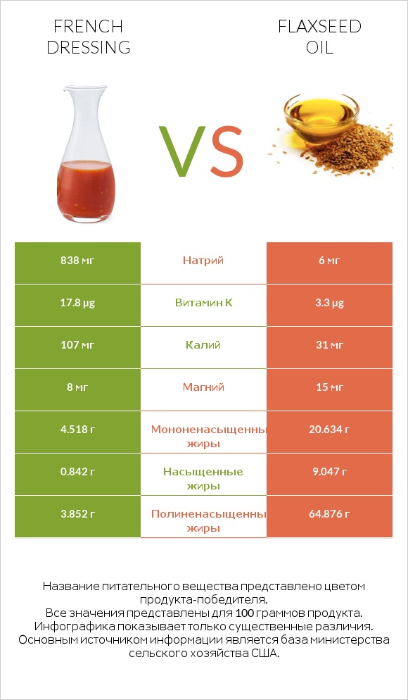 French dressing vs Flaxseed oil infographic
