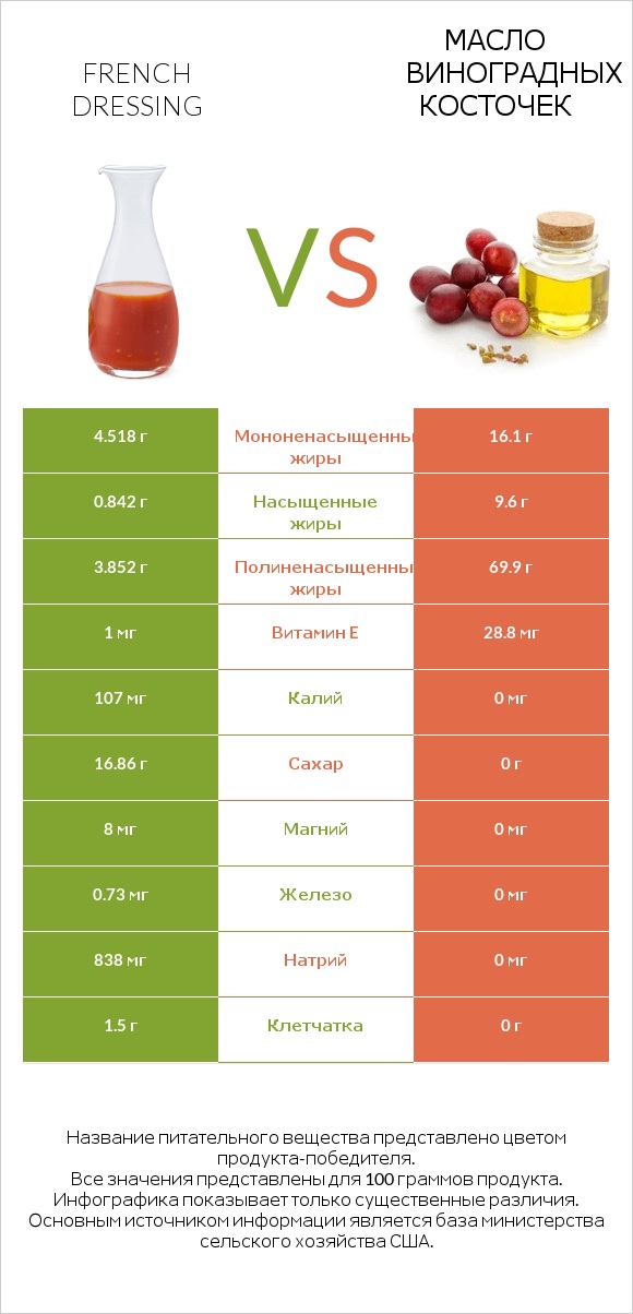 French dressing vs Масло виноградных косточек infographic