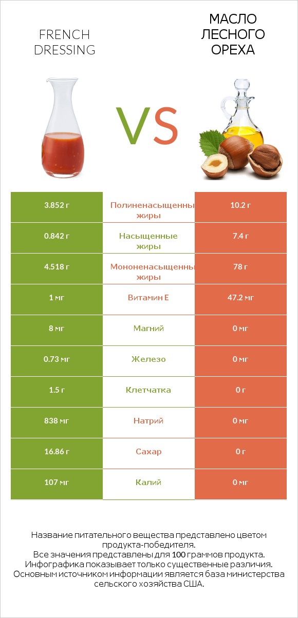 French dressing vs Масло лесного ореха infographic