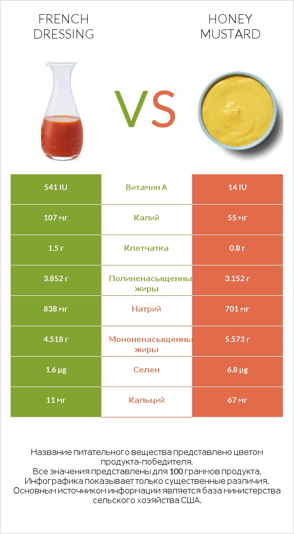 French dressing vs Honey mustard infographic