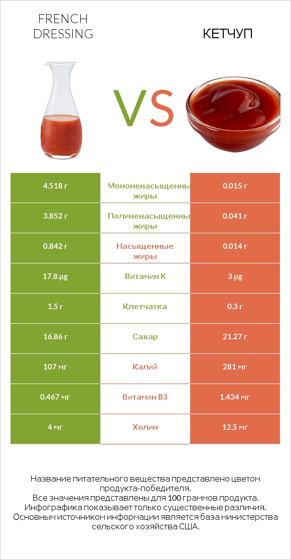 French dressing vs Кетчуп infographic